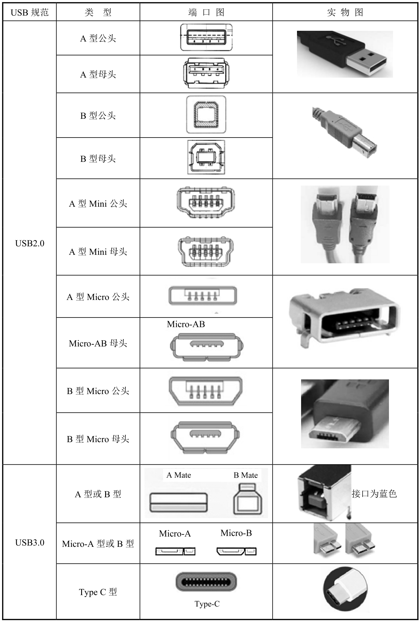 USB插座接口类型