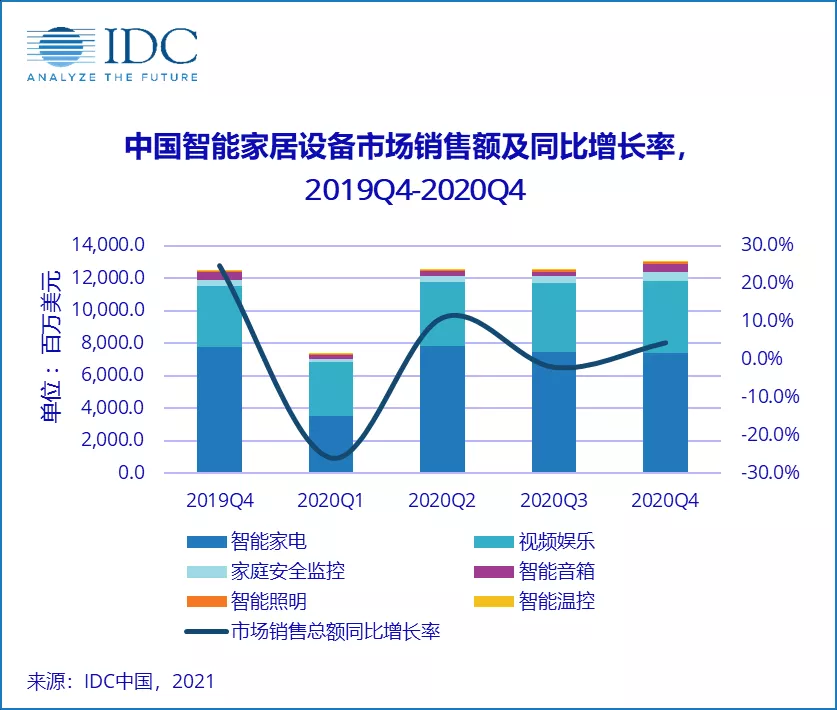 中国智能家居市场销售额及同比增长率